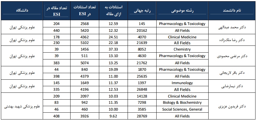 b1 فهرست دانشمندان برتر علوم پزشکی کشور - نظام رتبه بندی ESI