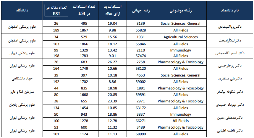 b3 فهرست دانشمندان برتر علوم پزشکی کشور - نظام رتبه بندی ESI