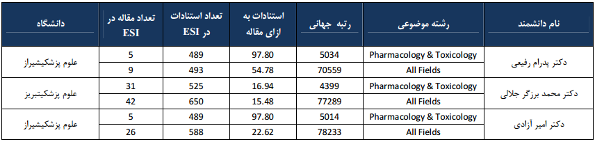 b4 فهرست دانشمندان برتر علوم پزشکی کشور - نظام رتبه بندی ESI