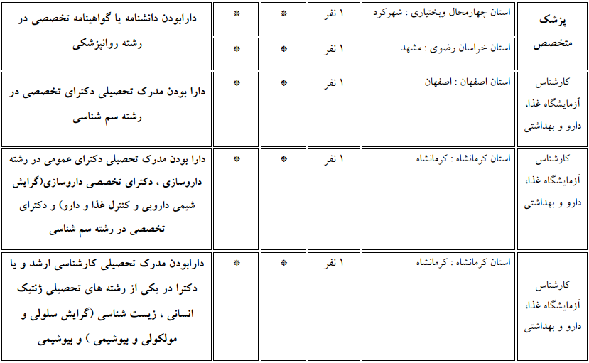 p4 استخدام سازمان پزشکی قانونی کشور / جذب ۴۶ نیروی جدید