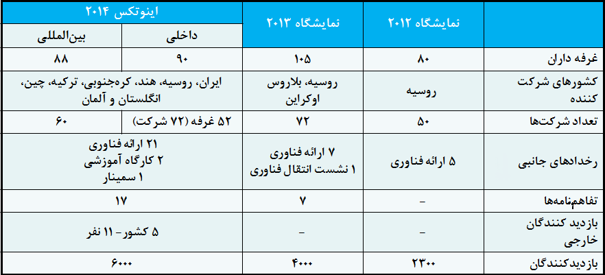 download چهارمین دوره نمایشگاه بین المللی فناوری و نوآوری (INOTEX2015)