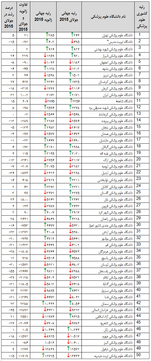 رتبه دانشگاه های علوم پزشکی کشور در نظام رتبه بندی Webometrics / نتایج ماه July سال ۲۰۱۵