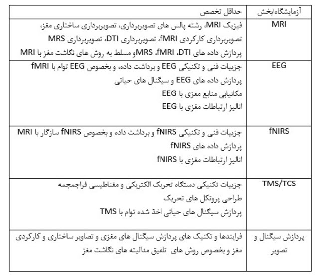 استخدام آزمایشگاه ملی نقشه برداری مغز