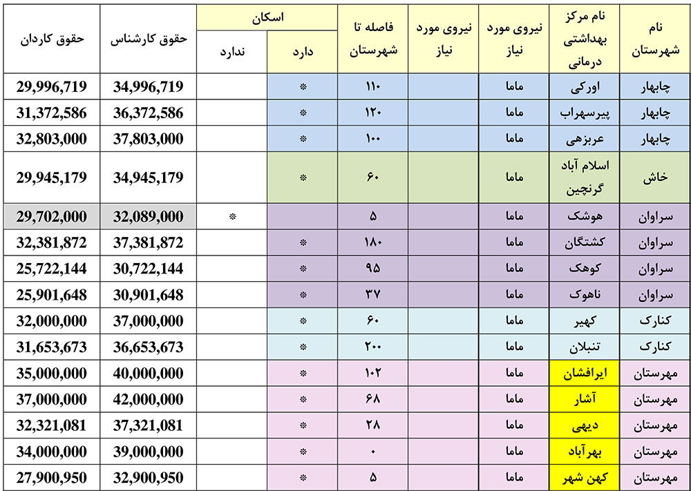 استخدام دانشگاه علوم پزشکی زاهدان