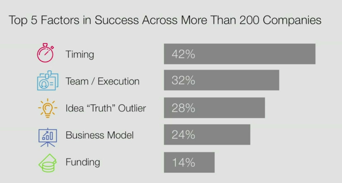 بیل گراس زمان بندی مهمترین عامل موفقیت یا شکست استارت آپ